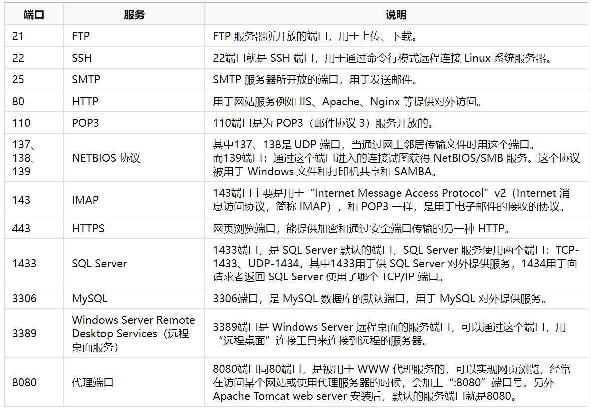 服务器安全组常用端口（云服务器放行端口必备）  第1张